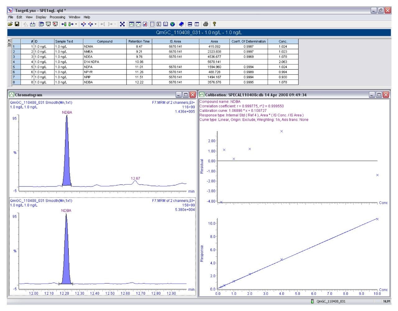 N-nitrosomethylethylamine calibration curve and residual plot