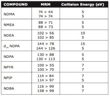 Multiple Reaction Monitoring MS parameters.