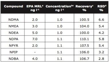 Reproducibility and recovery data 