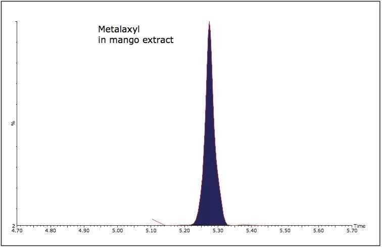 Metalaxyl in mango extract