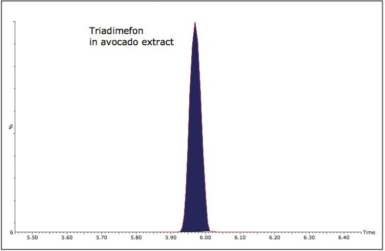 Triadimefon in avocado extract