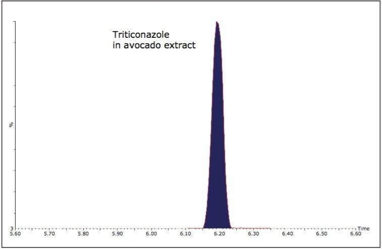 Triticonazole in avocado extract