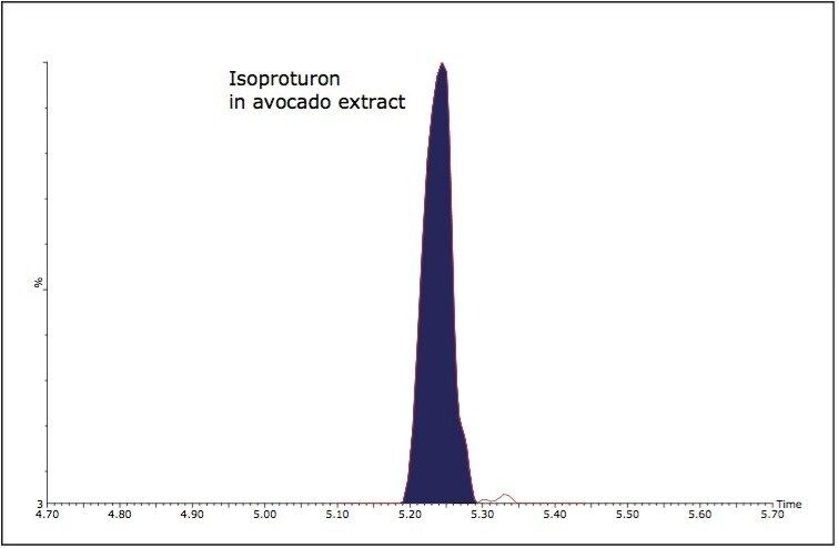 Isoproturon in avocado extract