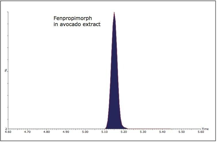 Fenpropimorph in avocado extract