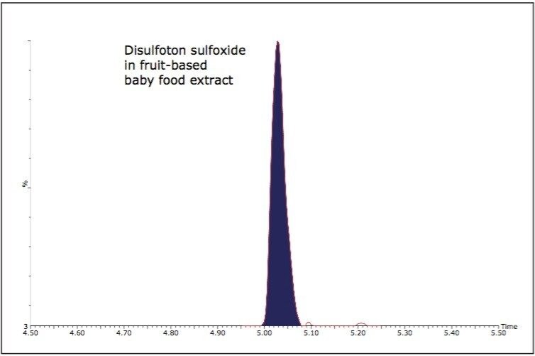 Disulfoton sulfoxide in fruit-based baby food extract