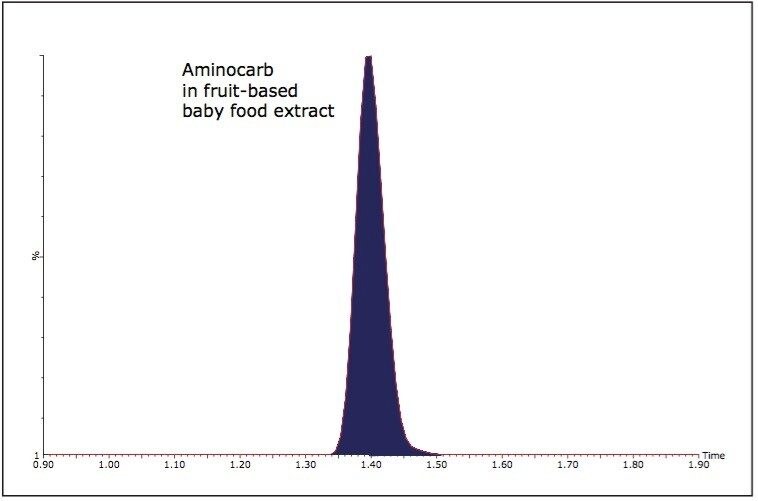 Aminocarb in fruit-based baby food extract