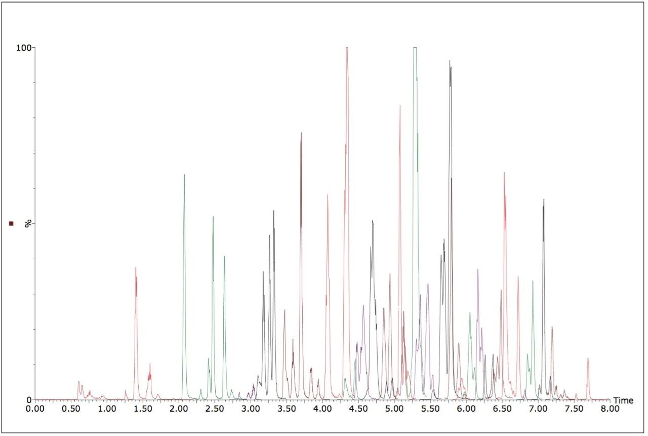 Chromatogram showing all 402 pesticide residues