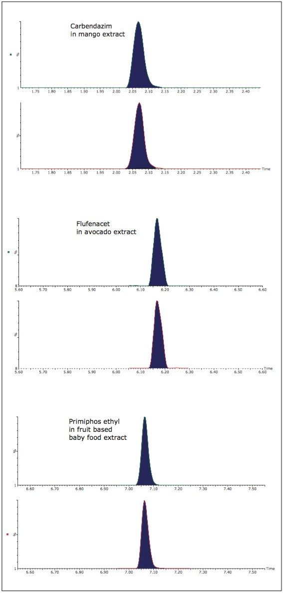 Confirmation through secondary MRM transition