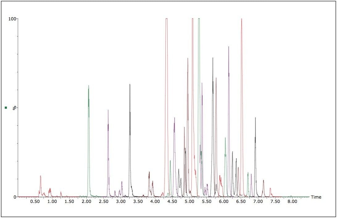 Chromatogram showing first 201 pesticide residues