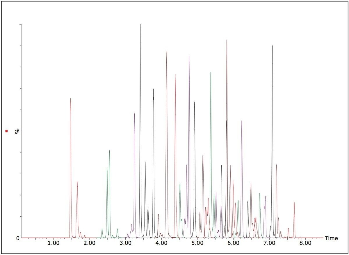 Chromatogram showing second 201 pesticide residues