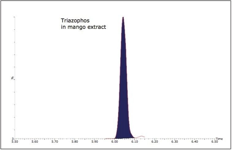 Triazophos in mango extract