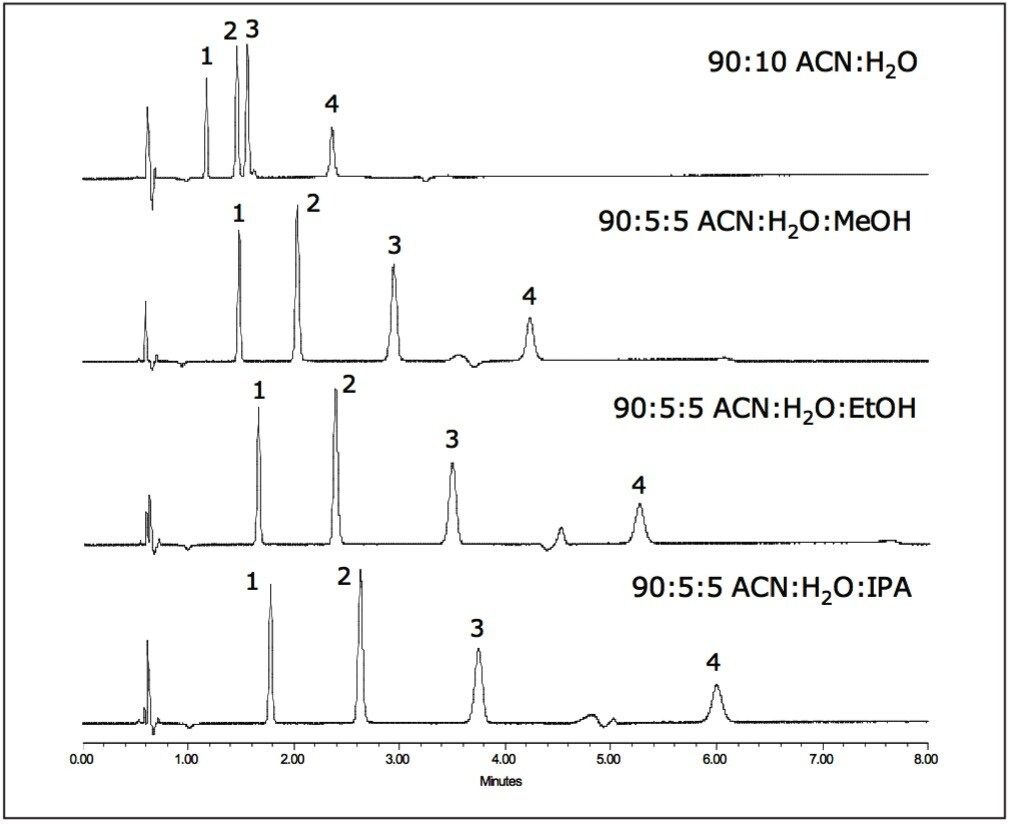 HILIC retention using different elution solvents.