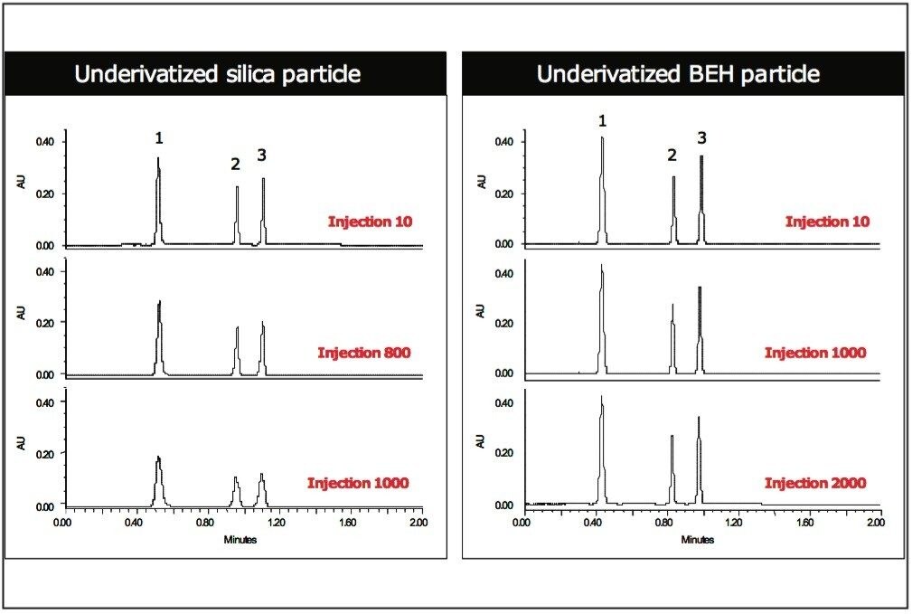 Chemical stability of silica and BEH HILIC Columns at pH 5.0. 