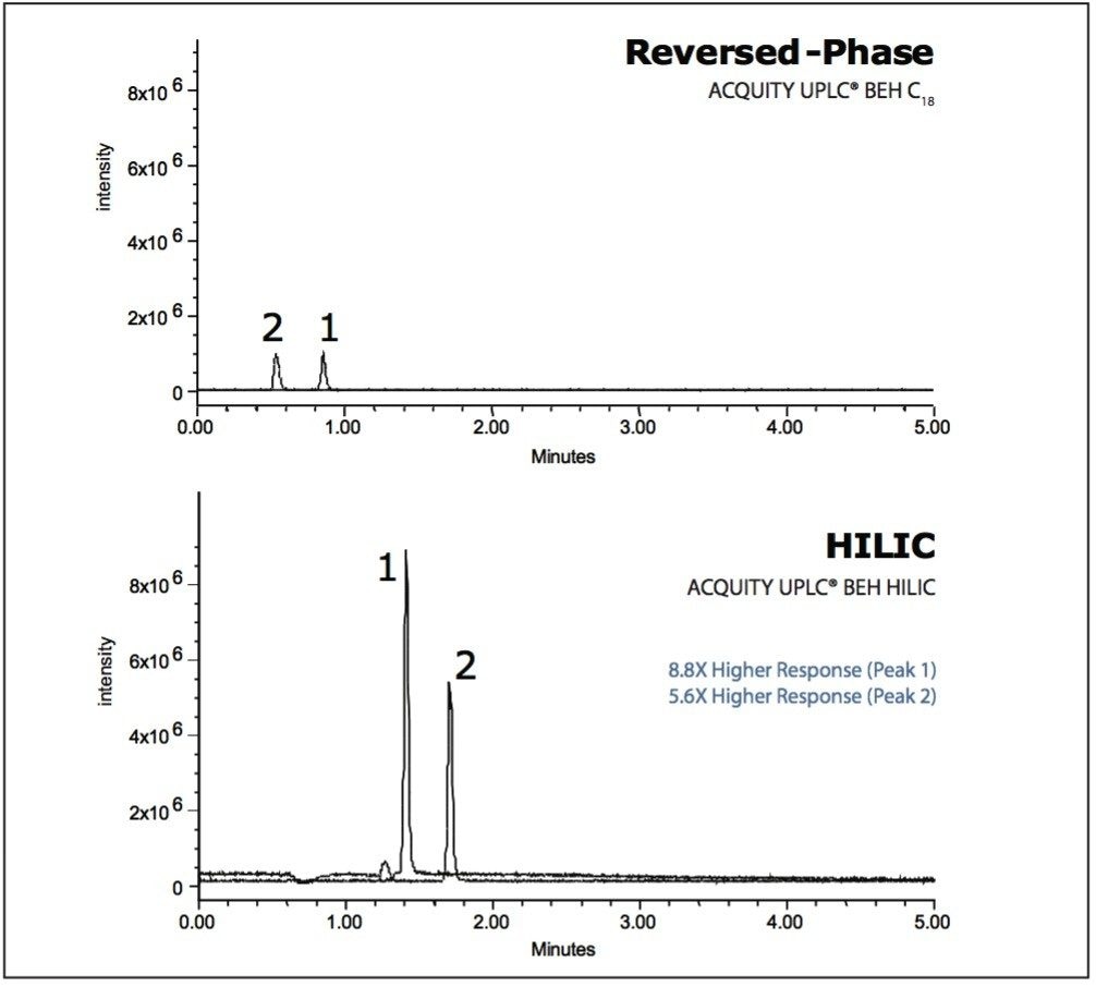 Comparison of ESI+ MS response in HILIC- and RP-UPLC.