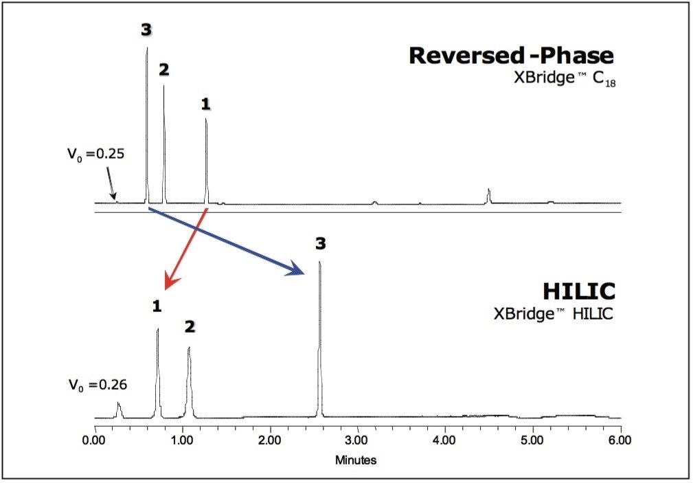 Selectivity differences between HILIC and RP-HPLC. 