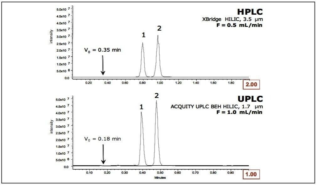 Scalability between HPLC and UPLC HILIC.