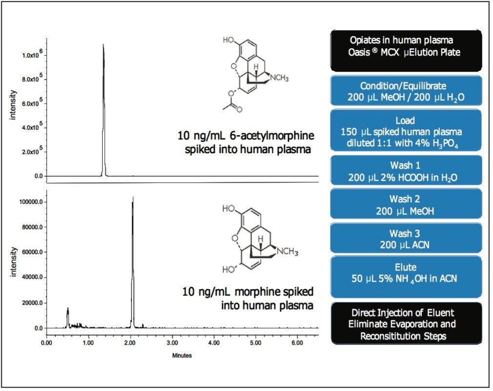 Direct injection of an SPE eluate from Oasis MCX onto an XBridge HILIC Column.