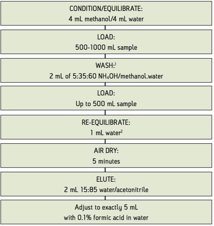 Alternate sample preparation