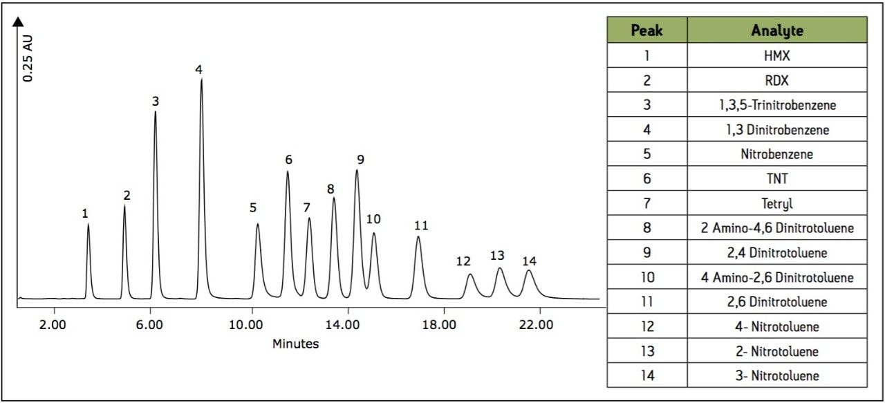 Standard chromatogram, 10 ppm each analyte