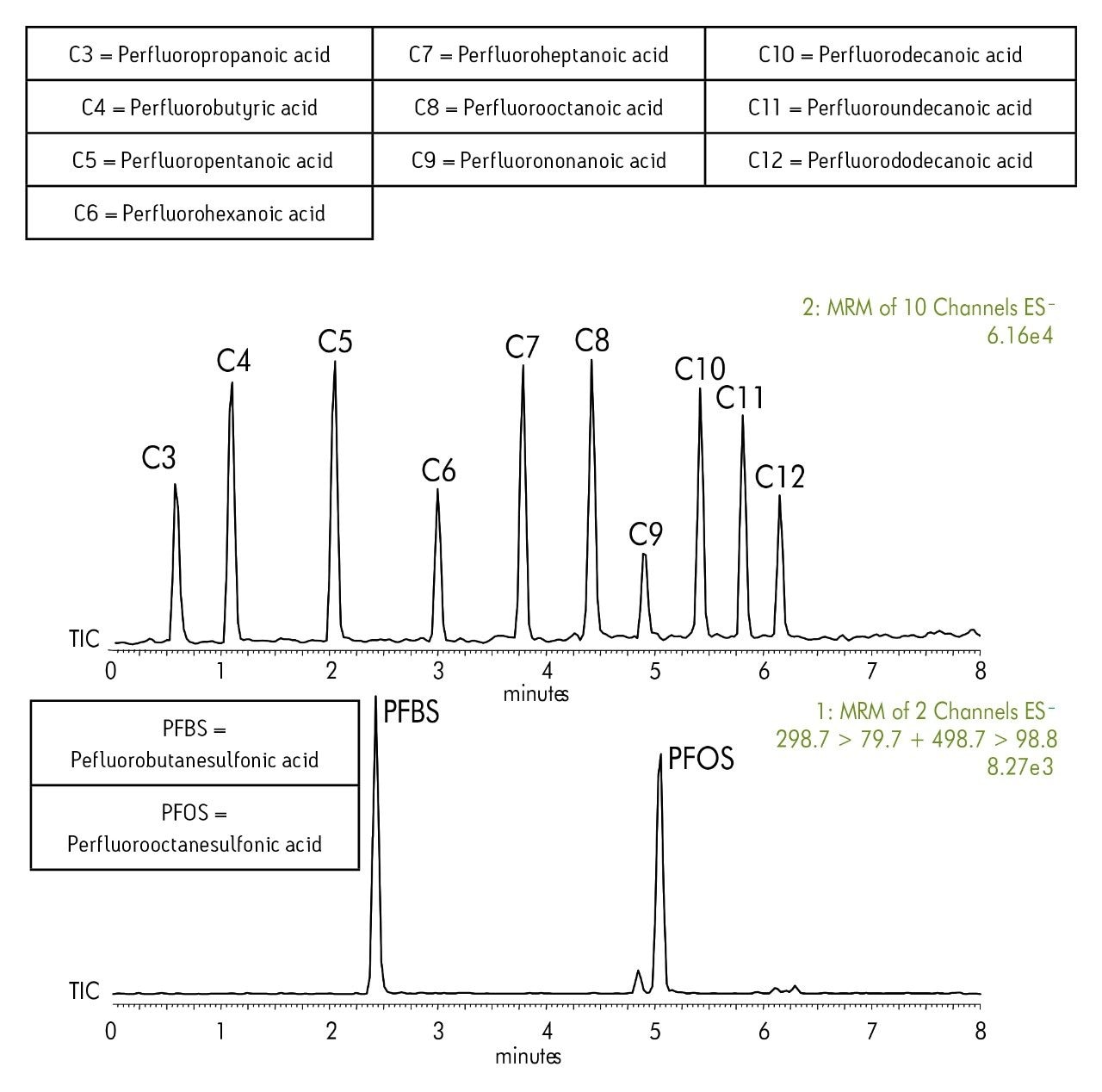 UPLC-MS/MS of 12 PFCs spiked at 10 μg/kg in chicken liver.