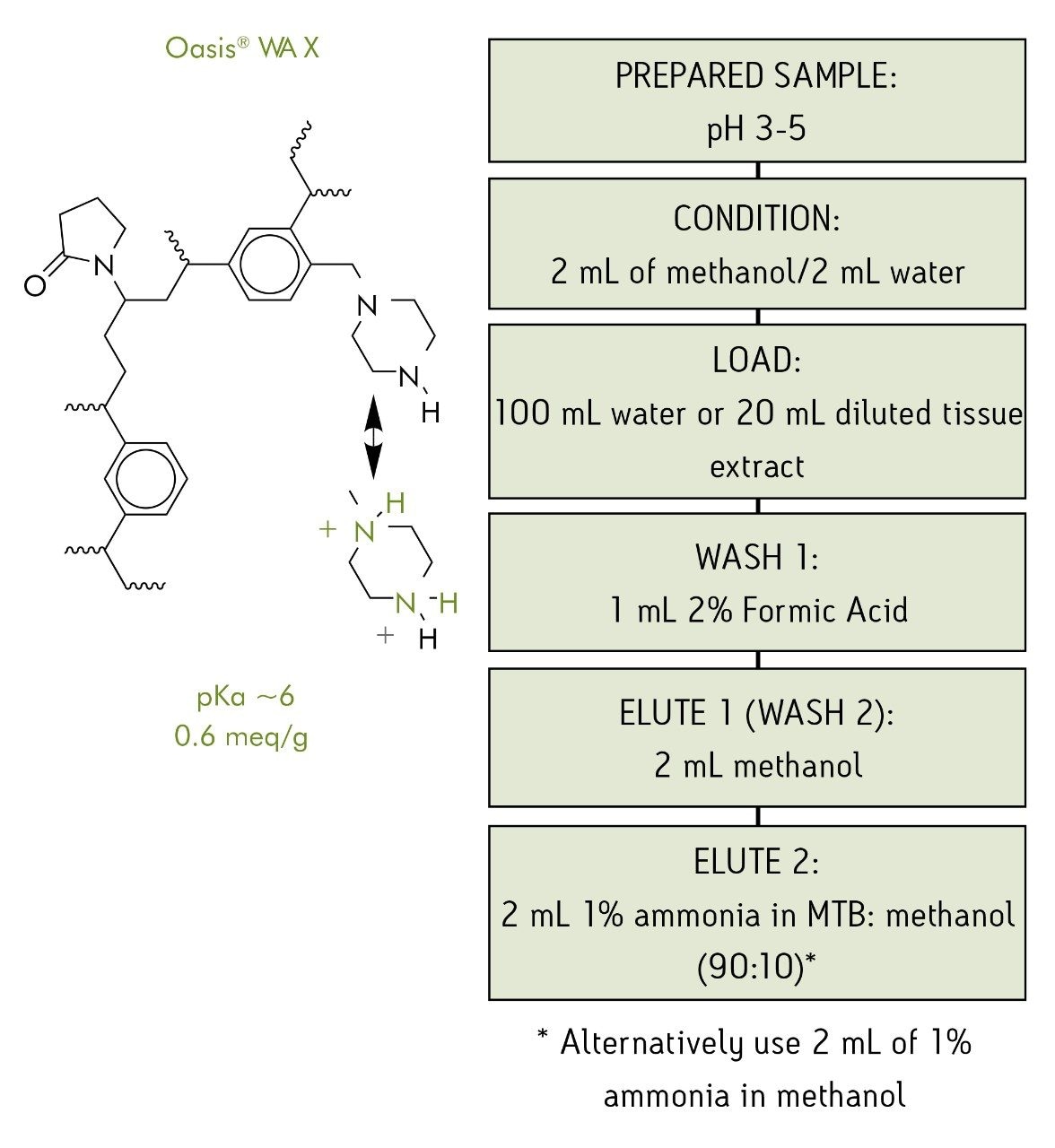 Oasis WAX Sorbent and SPE protocol for water and tissue.