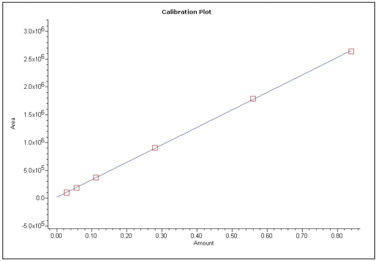  Capsaicin calibration curve