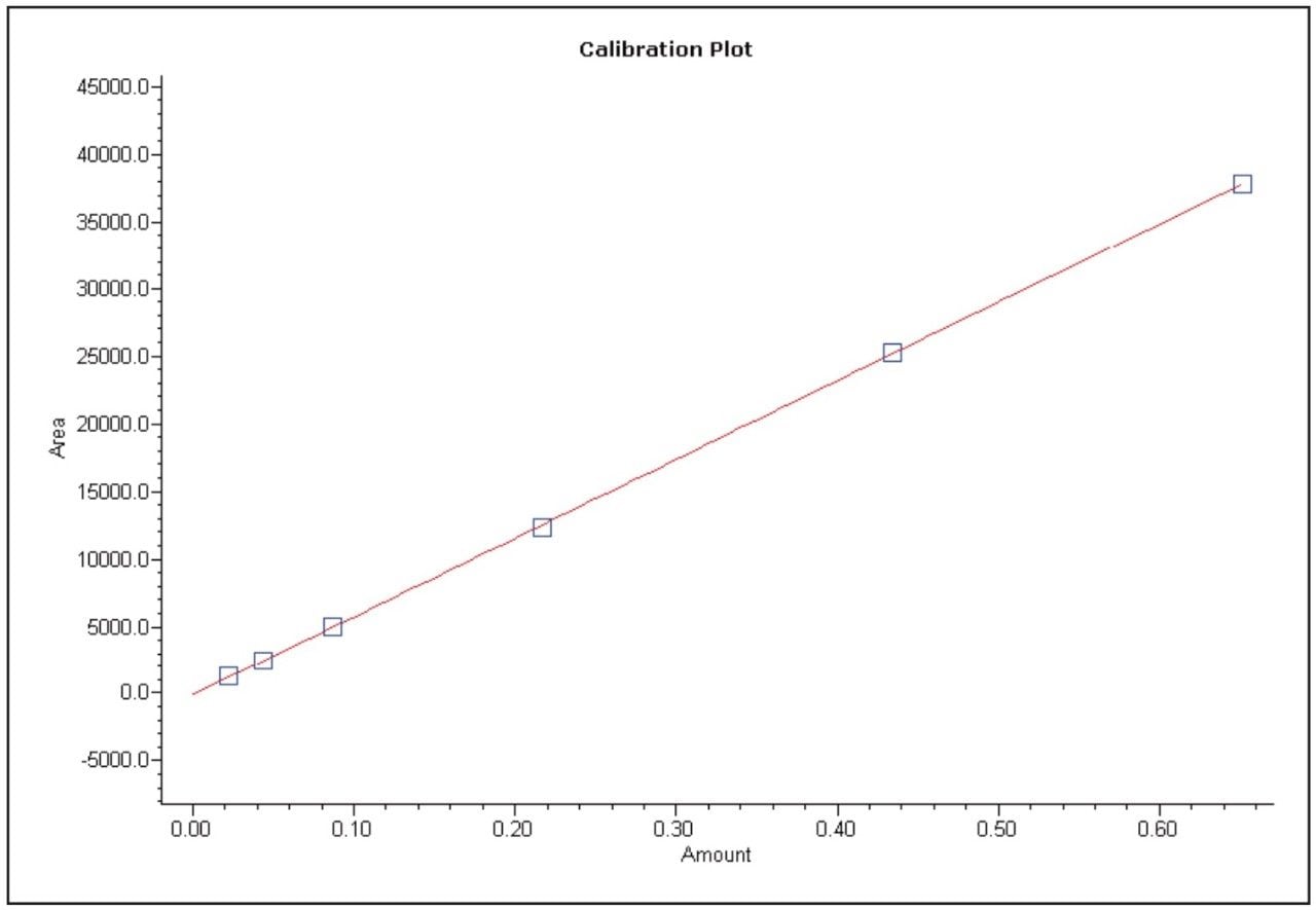  Dihydrocapsaicin calibration curve