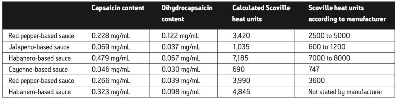 Results of HPLC analysis of capsaicin and dihydrocapsaicin