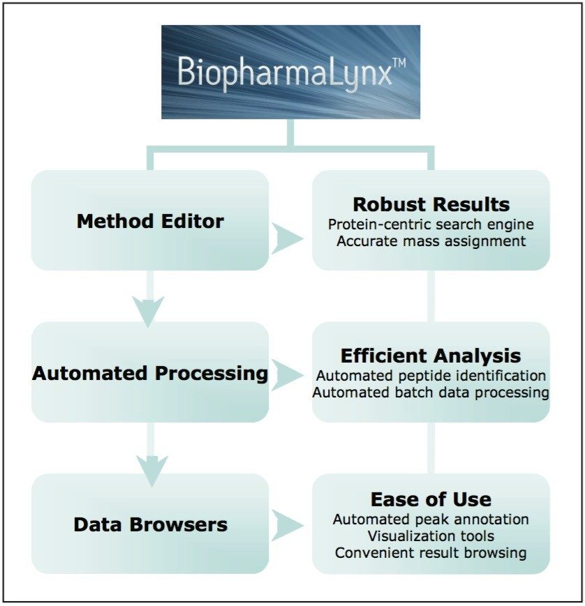 Key capabilities of BiopharmaLynx Application Manager