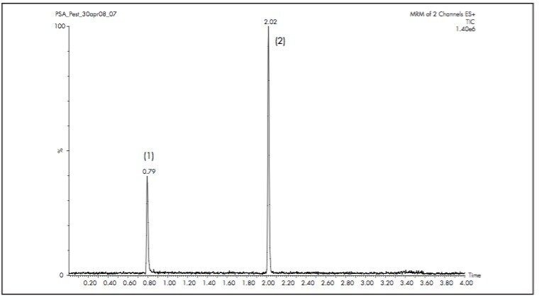 UPLC separation of two pesticides.