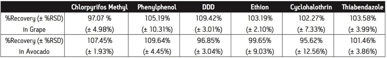 The % recovery results of pesticides fortified in grape and avocado.