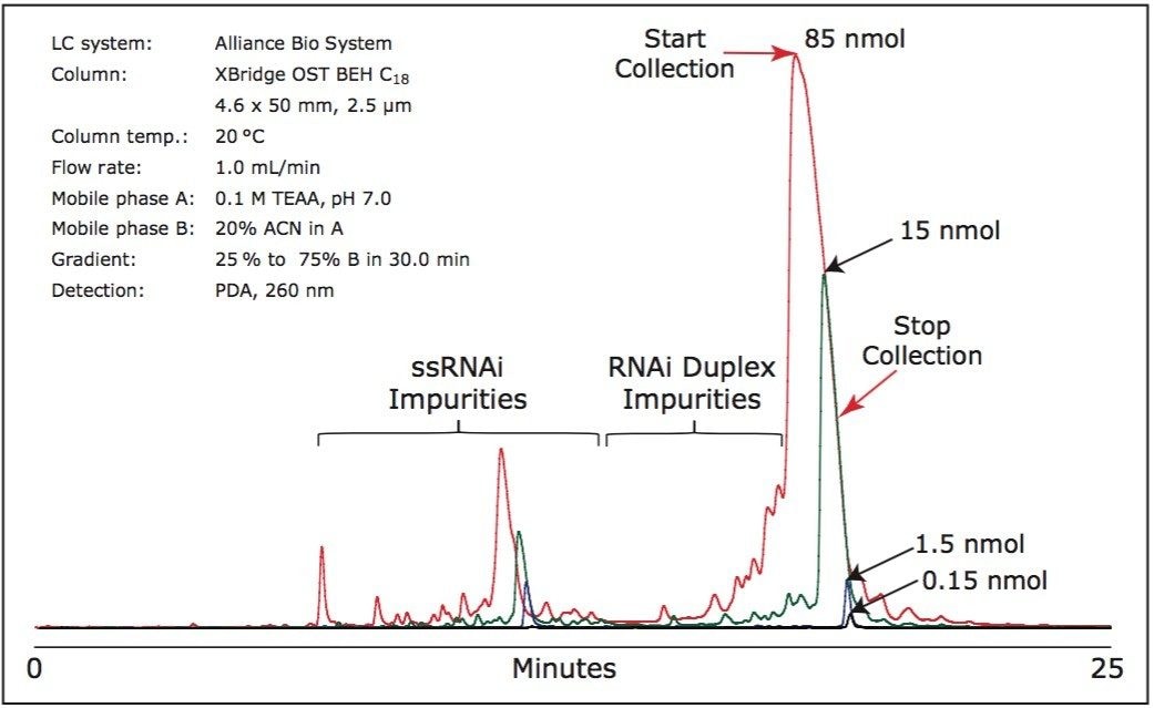 HPLC traces for the purification of RNAi duplexes generated by oncolumn annealing of ssRNA injected sequentially.