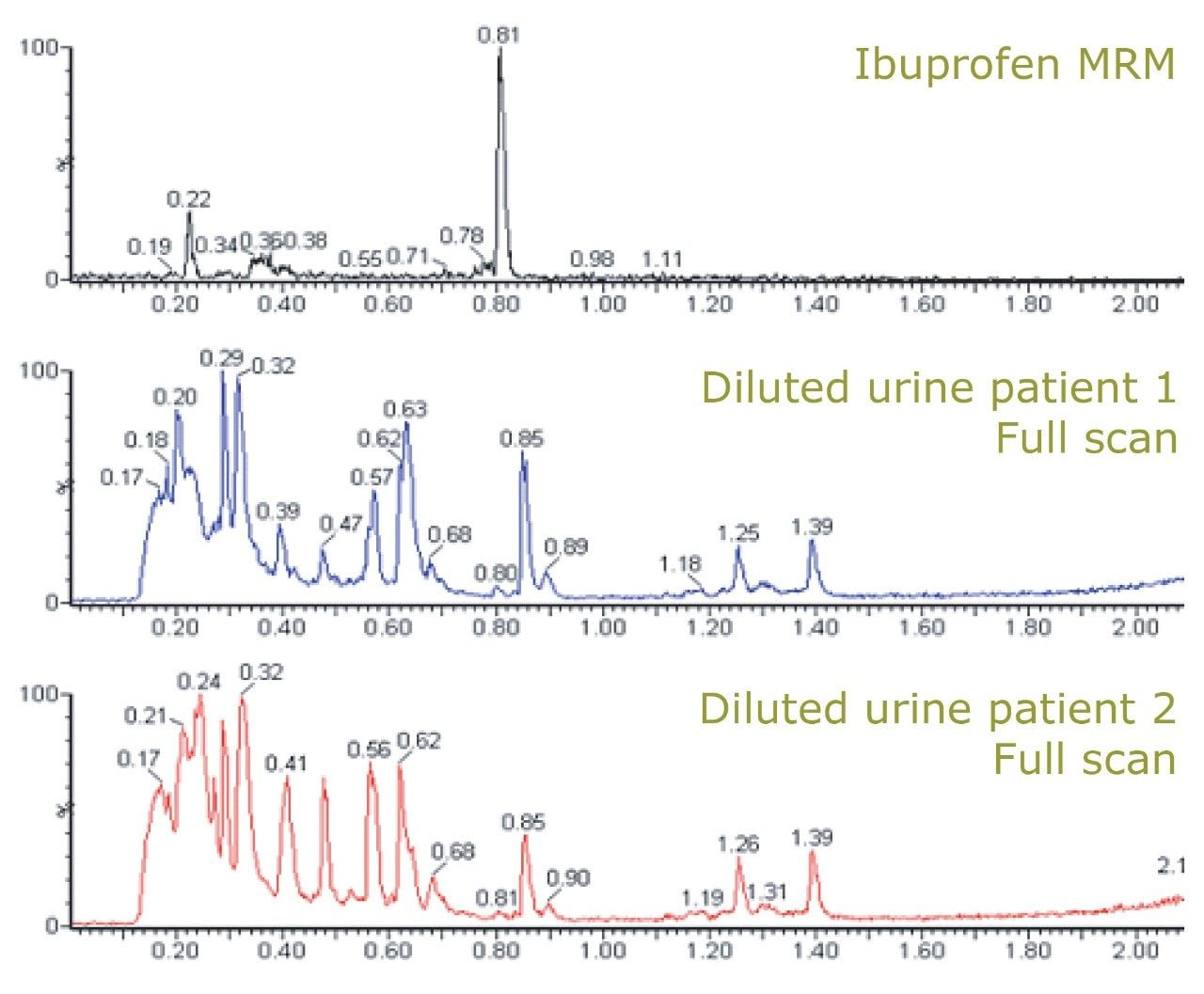 MRM of ibuprofen and full-MS scan data acquired from subject urine.