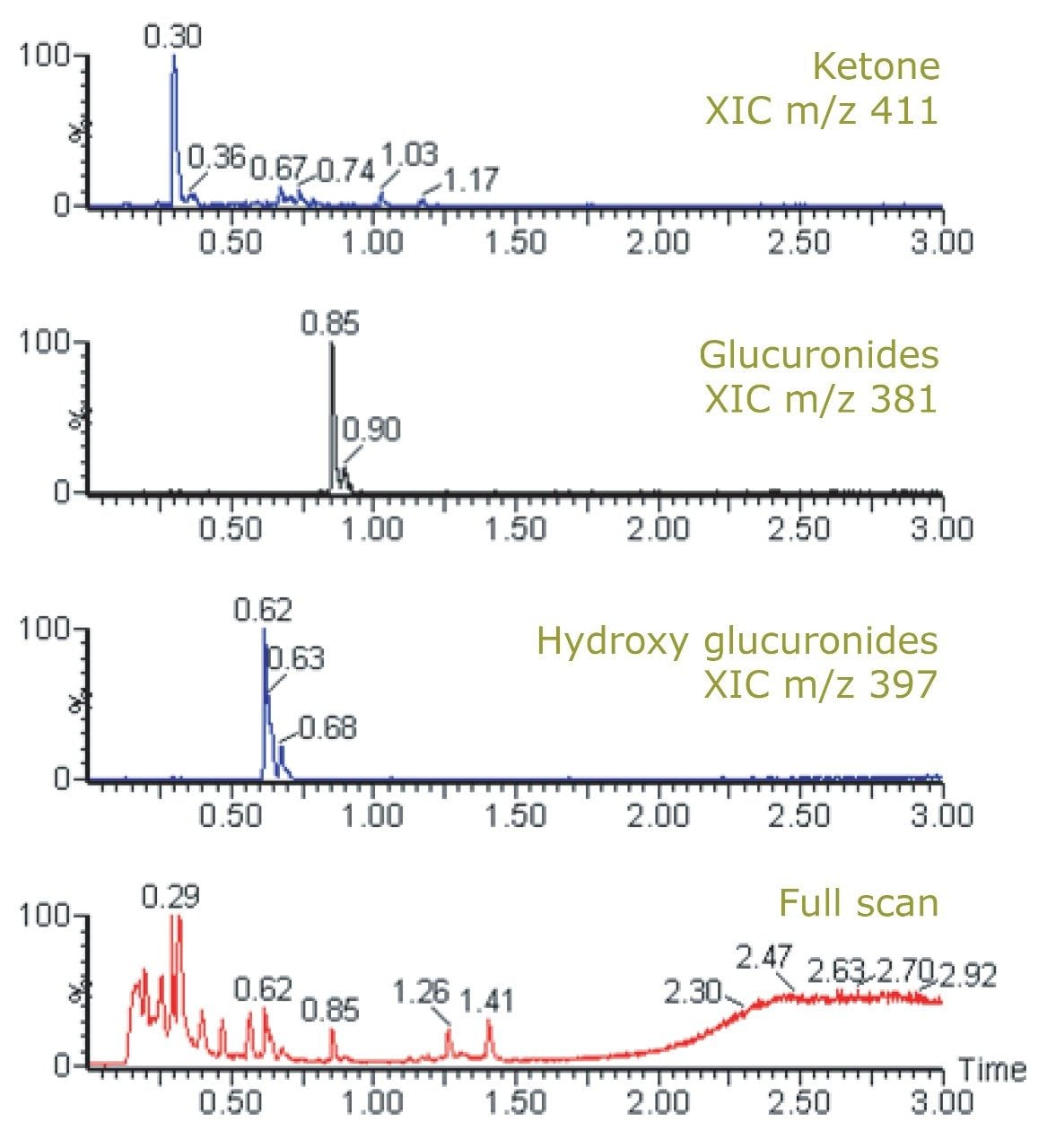  XIC of ibuprofen metabolites and full-scan data.