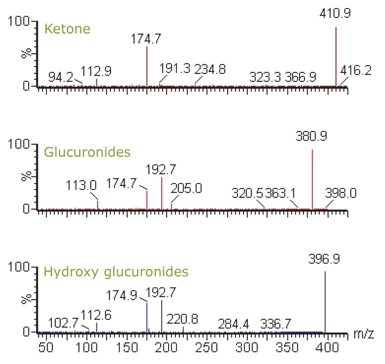 Product ion spectra of ibuprofen metabolites.