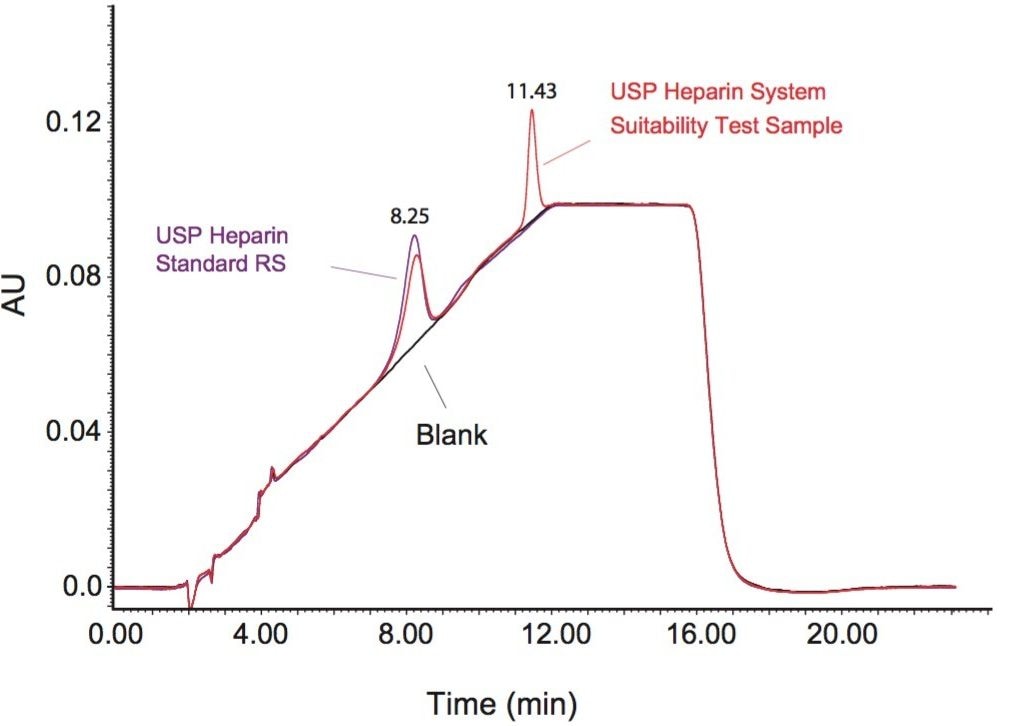 UV chromatograms (202 nm) of USP heparin standard RS (in purple) and USP heparin system suitability test sample RS (in red) using Spherisorb 5 μm SAX 4.0 x 250 mm.