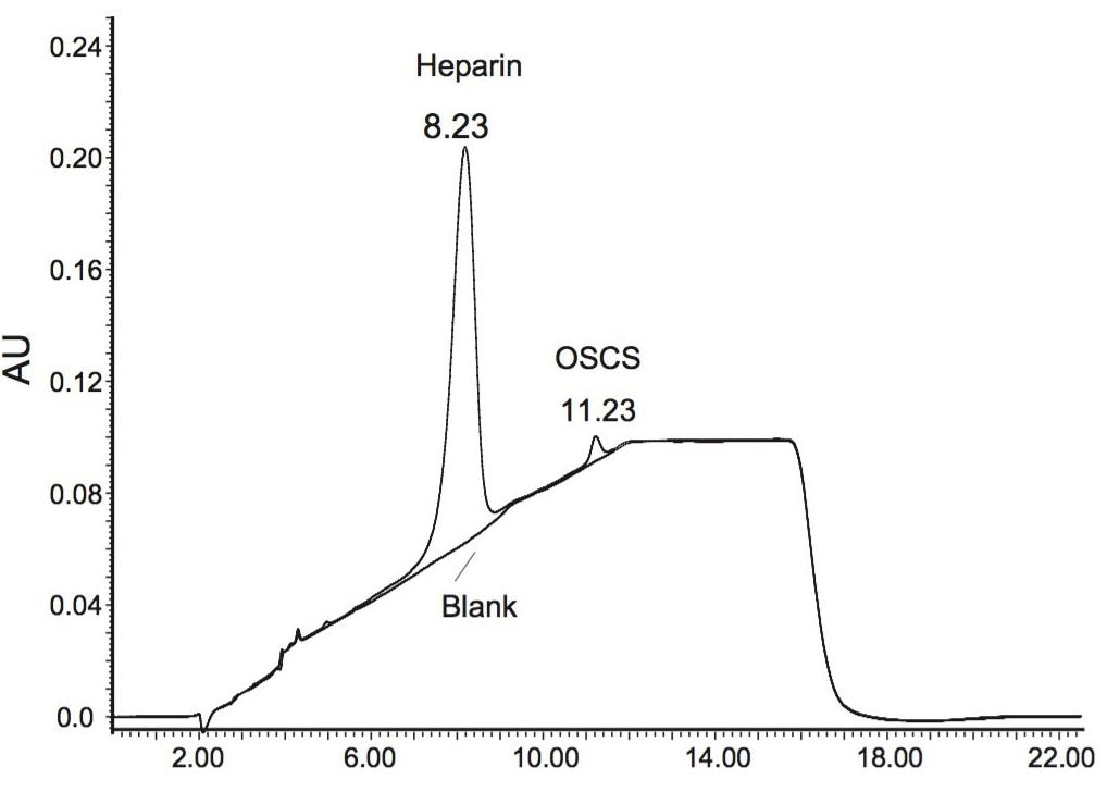 UV chromatograms showing the separation between heparin and oversulfated chondroitin sulfate (OSCS) where the concentration of OSCS is approximately 1% of heparin concentration.