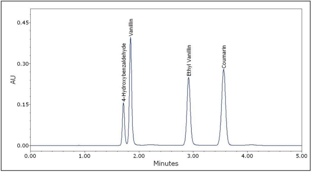 Separation of the standard mixture