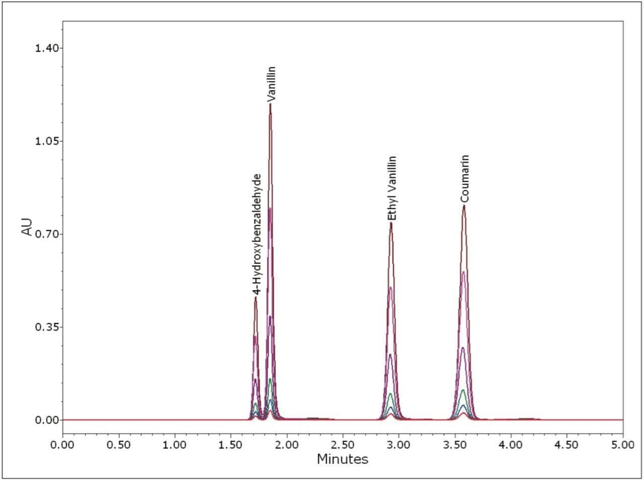 Overlay of the vanilla screening standards across the calibrated range