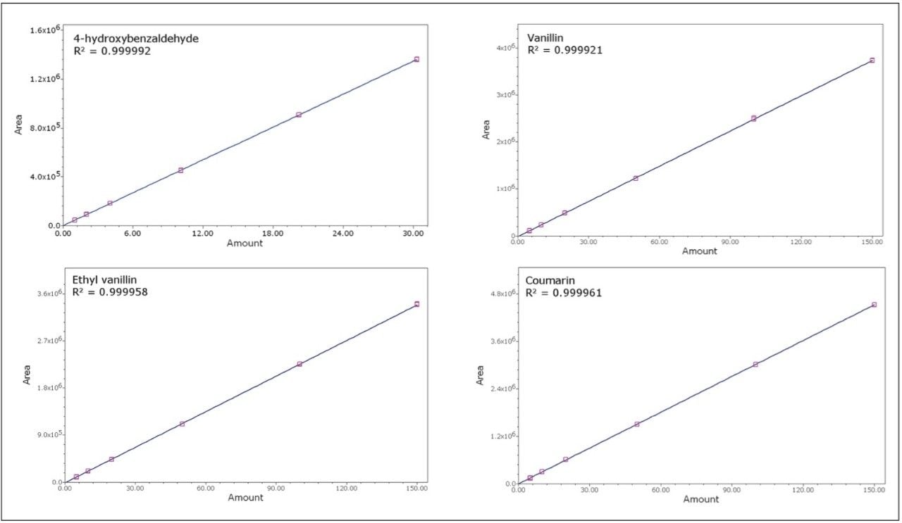 Calibration curves for each of the vanilla screening standards