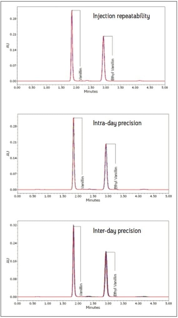 Overlay of injections from the artificial vanilla extract used for injection precision