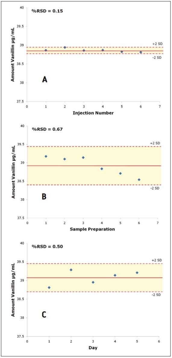 Results for the amounts of vanillin in the artificial vanilla extract 