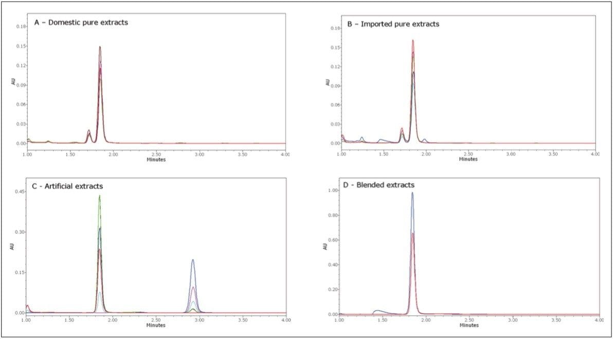 Screening results for the vanilla extracts