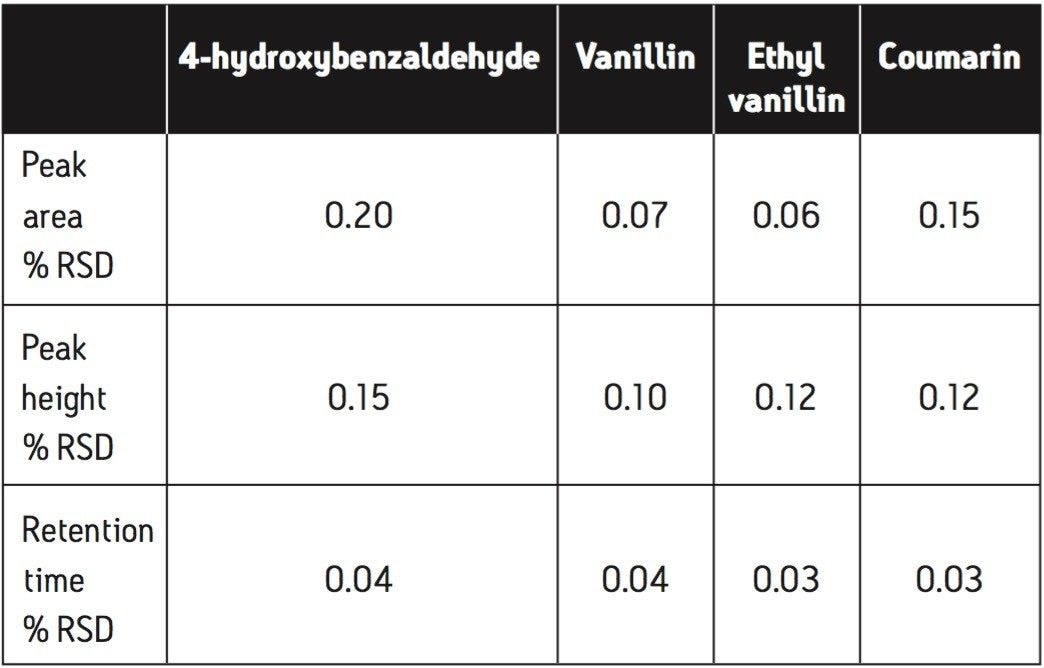 Repeatability for the vanilla extract