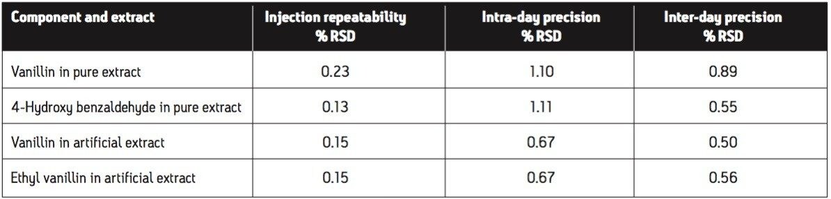Precision results for both pure and artificial vanilla extracts