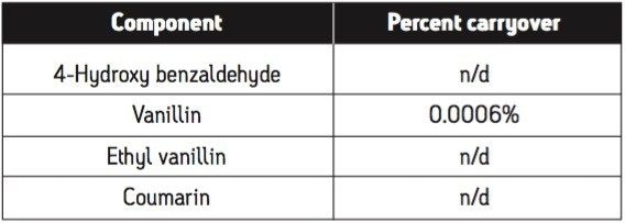 Carryover for each of the components in the high concentration vanilla screening standard