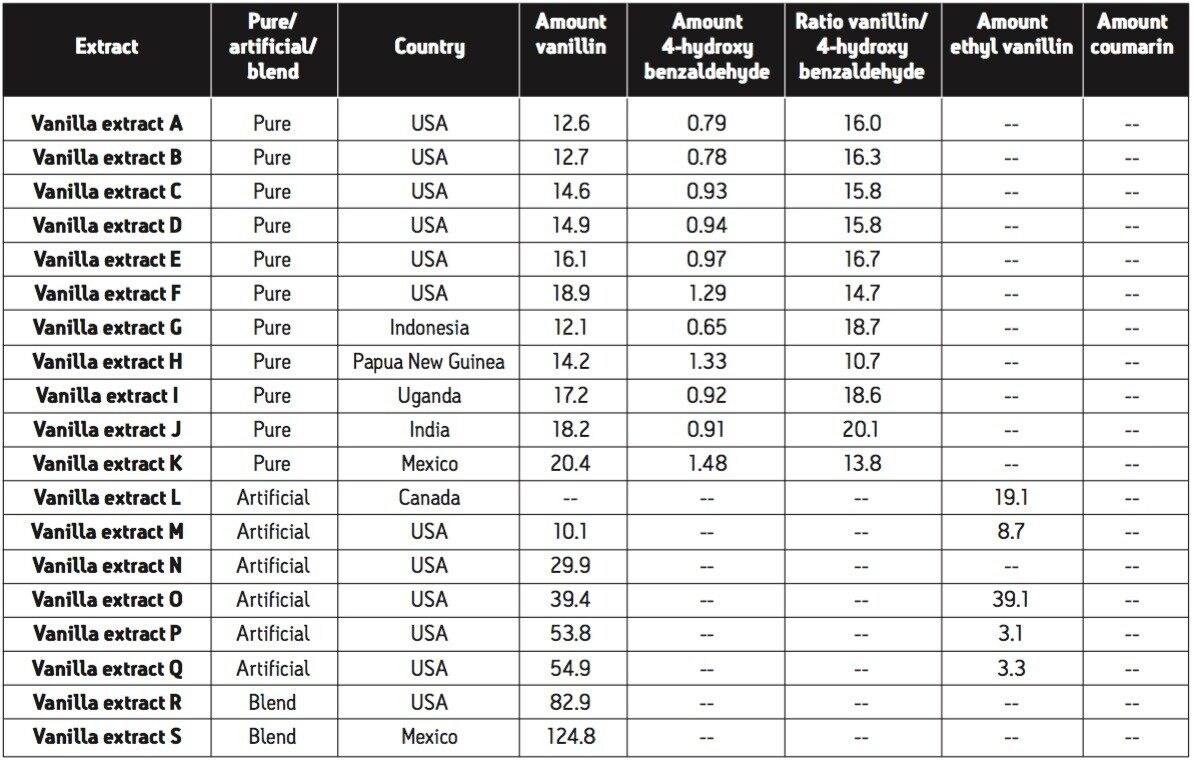 Screening results for 19 vanilla extracts