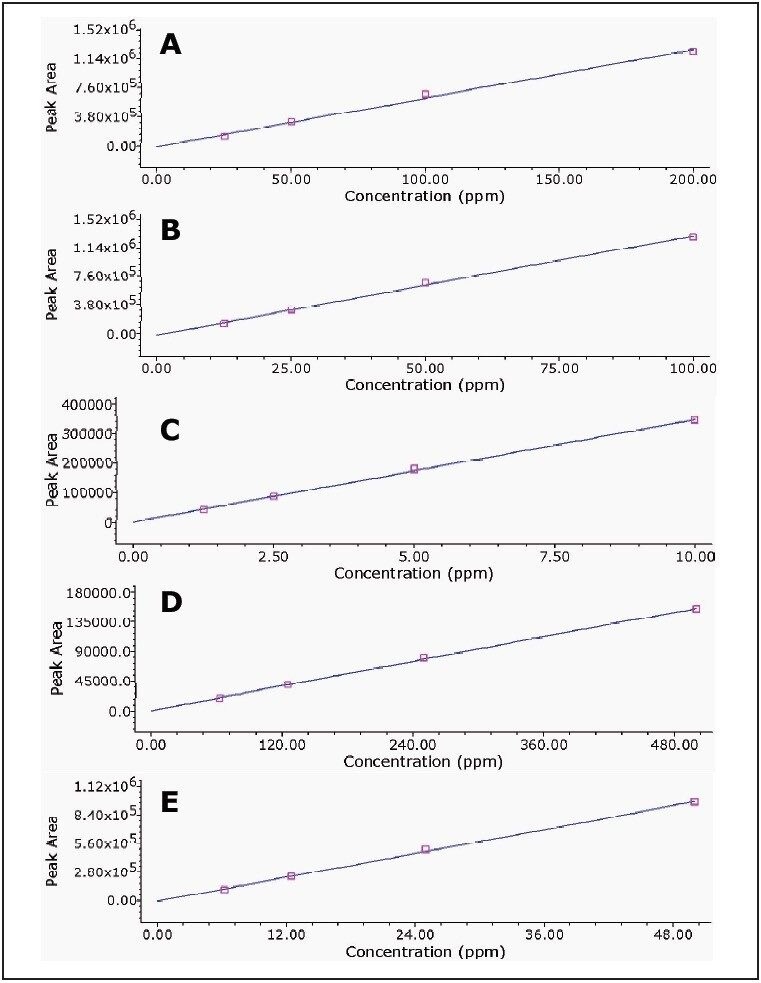 Calibration curves