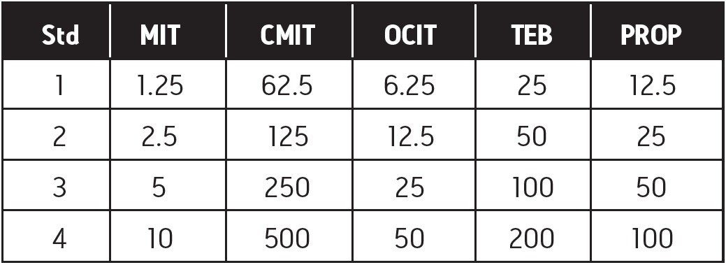 Concentrations of standards (values are in ppm)