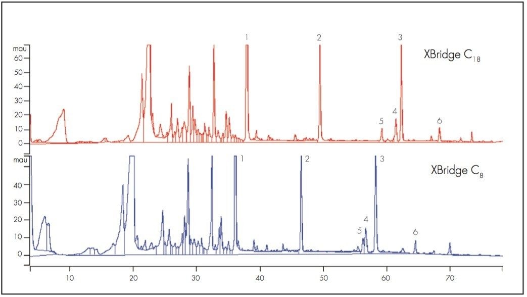 HPLC chromatograms of furanocoumarins in grapefruit juice.